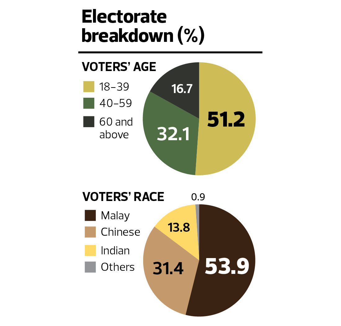 The Edge Malaysia State Polls